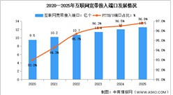 2025年中国通信业网络基础设施情况分析（图）