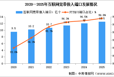 2025年中國(guó)通信業(yè)網(wǎng)絡(luò)基礎(chǔ)設(shè)施情況分析（圖）