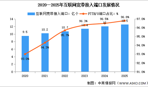 2025年中国通信业网络基础设施情况分析（图）