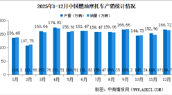 2025年中国燃油摩托车产销情况：销量同比增长12.16%（图）
