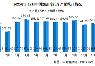 2025年中国燃油摩托车产销情况：销量同比增长12.16%（图）