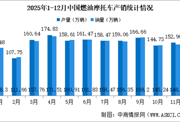 2025年中国燃油摩托车产销情况：销量同比增长12.16%（图）