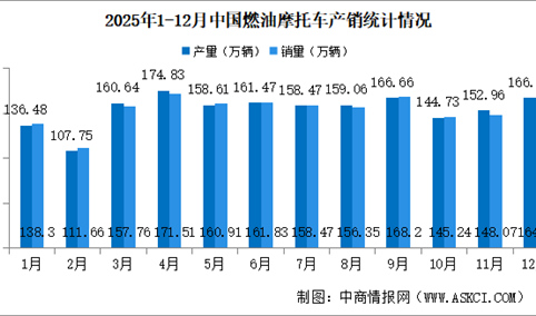 2025年中国燃油摩托车产销情况：销量同比增长12.16%（图）