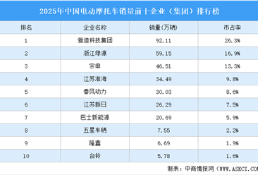 2025年中国电动摩托车销量前十企业（集团）排行榜（附榜单）