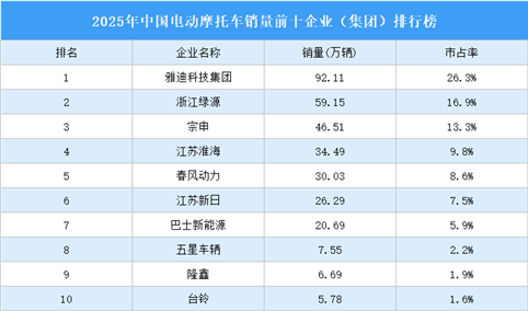 2025年中国电动摩托车销量前十企业（集团）排行榜（附榜单）