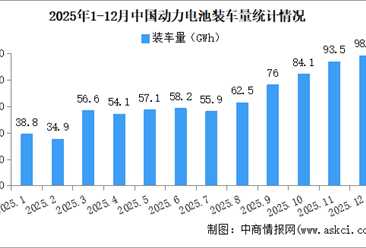2025年中国动力电池装车量情况：磷酸铁锂电池装车量同比增长52.9%（图）