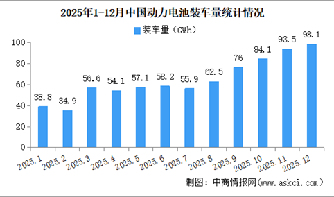 2025年中国动力电池装车量情况：磷酸铁锂电池装车量同比增长52.9%（图）
