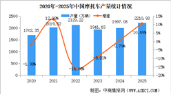 2025年中国摩托车产销量情况：销量同比增长10.25%（图）