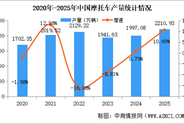 2025年中国摩托车产销量情况：销量同比增长10.25%（图）