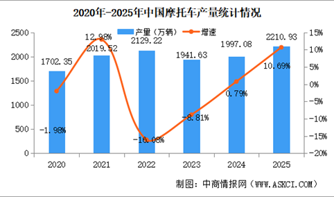 2025年中国摩托车产销量情况：销量同比增长10.25%（图）