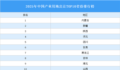 产业投资情报：2025年中国产业用地出让TOP10省份排名（产业篇）