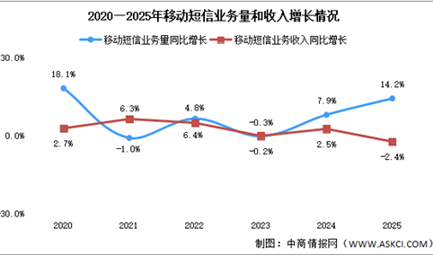 2025年中国通信业移动短信及移动电话业务分析（图）