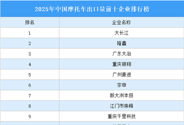 2025年中国摩托车出口量前十企业排行榜（附榜单）