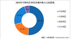 2025年通信業(yè)各地區(qū)電信業(yè)務(wù)及移動互聯(lián)網(wǎng)分析（圖）