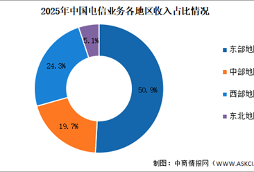 2025年通信業(yè)各地區(qū)電信業(yè)務(wù)及移動(dòng)互聯(lián)網(wǎng)分析（圖）
