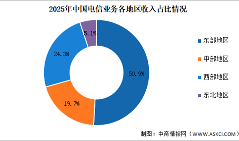 2025年通信业各地区电信业务及移动互联网分析（图）