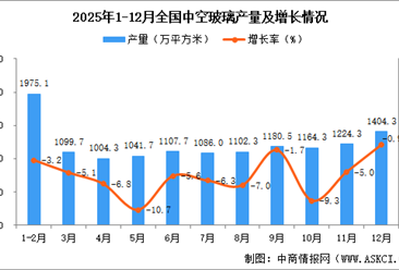 2025年12月全国中空玻璃产量数据统计分析