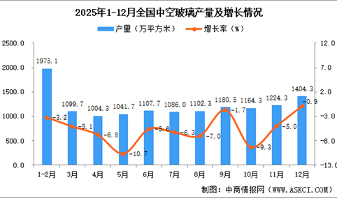 2025年12月全国中空玻璃产量数据统计分析