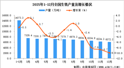 2025年12月全国生铁产量数据统计分析