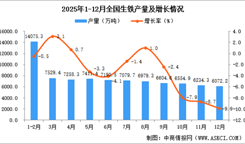 2025年12月全国生铁产量数据统计分析