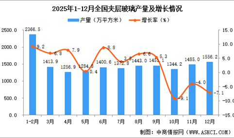 2025年12月全国夹层玻璃产量数据统计分析