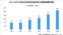 2026年中国自身免疫性疾病药物市场规模及行业发展趋势预测分析（图）