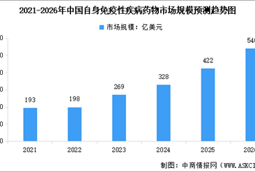 2026年中国自身免疫性疾病药物市场规模及行业发展趋势预测分析（图）