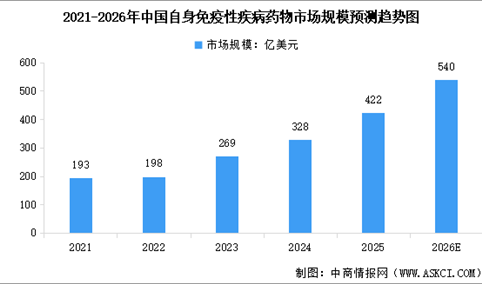2026年中国自身免疫性疾病药物市场规模及行业发展趋势预测分析（图）