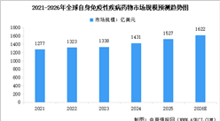 2026年全球及中国自身免疫性疾病药物市场规模预测分析（图）