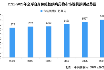 2026年全球及中国自身免疫性疾病药物市场规模预测分析（图）