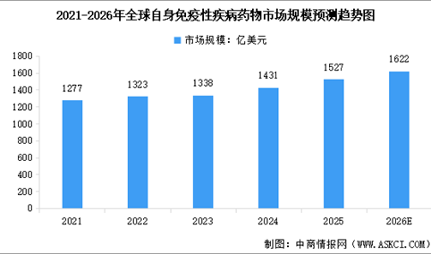 2026年全球及中国自身免疫性疾病药物市场规模预测分析（图）