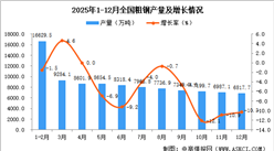 2025年12月全国粗钢产量数据统计分析