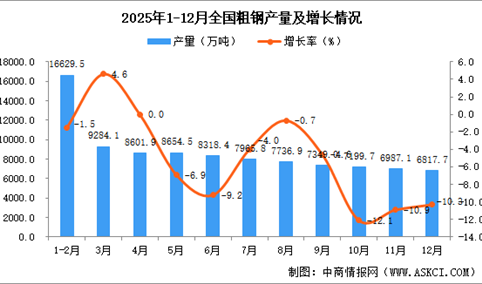 2025年12月全国粗钢产量数据统计分析