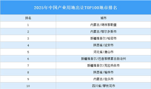 产业投资情报：2025年中国产业用地出让TOP100地市排名（产业篇）