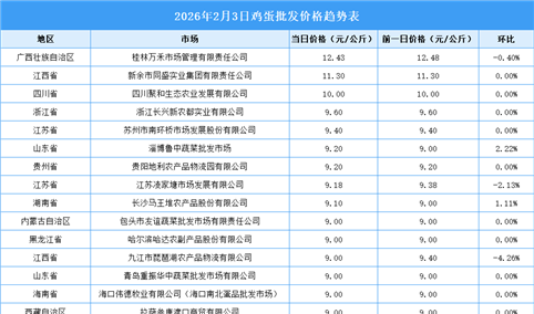 2026年2月4日全国各地最新鸡蛋价格行情走势分析