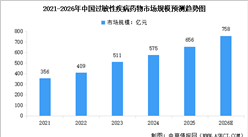 2026年全球及中国过敏疾病药物市场规模预测分析（图）