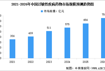 2026年全球及中国过敏疾病药物市场规模预测分析（图）