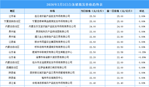 2026年2月4日全国各地最新白条猪价格行情走势分析