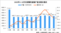 2025年12月全国钢化玻璃产量数据统计分析