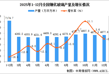 2025年12月全国钢化玻璃产量数据统计分析