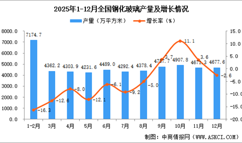 2025年12月全国钢化玻璃产量数据统计分析