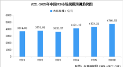 2026年中国PCB市场规模预测及重点公司业务分析（图）