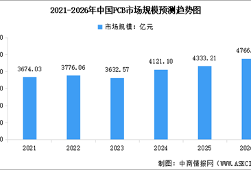 2026年中國(guó)PCB市場(chǎng)規(guī)模預(yù)測(cè)及重點(diǎn)公司業(yè)務(wù)分析（圖）