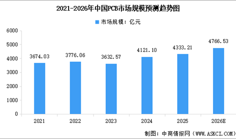 2026年中国PCB市场规模预测及重点公司业务分析（图）