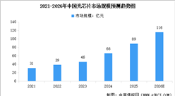 2026年中国光芯片市场规模预测及重点公司布局分析（图）