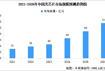2026年中國光芯片市場規(guī)模預(yù)測及重點(diǎn)公司布局分析（圖）