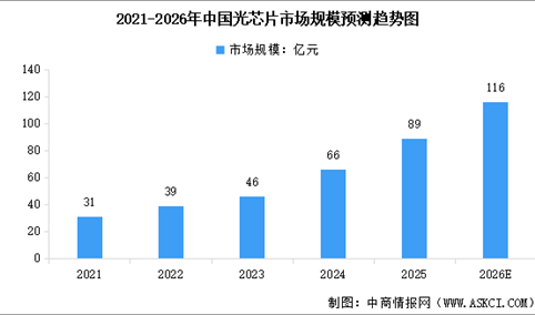 2026年中国光芯片市场规模预测及重点公司布局分析（图）