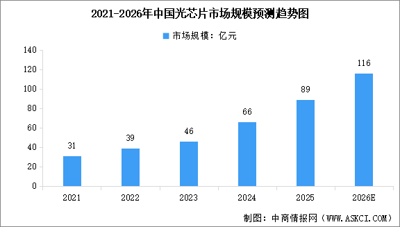 2026年中國光芯片市場規(guī)模預(yù)測及重點公司布局分析（圖）