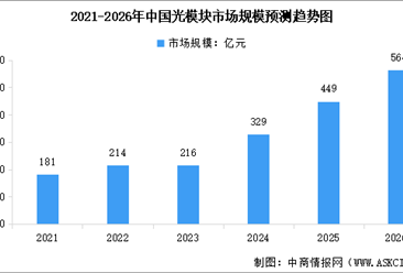 2026年全球光模块市场规模预测及细分市场占比分析（图）