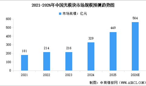 2026年全球光模块市场规模预测及细分市场占比分析（图）